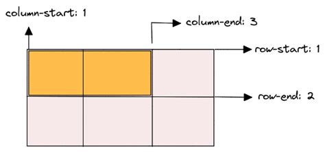 Grid Row Start / End .